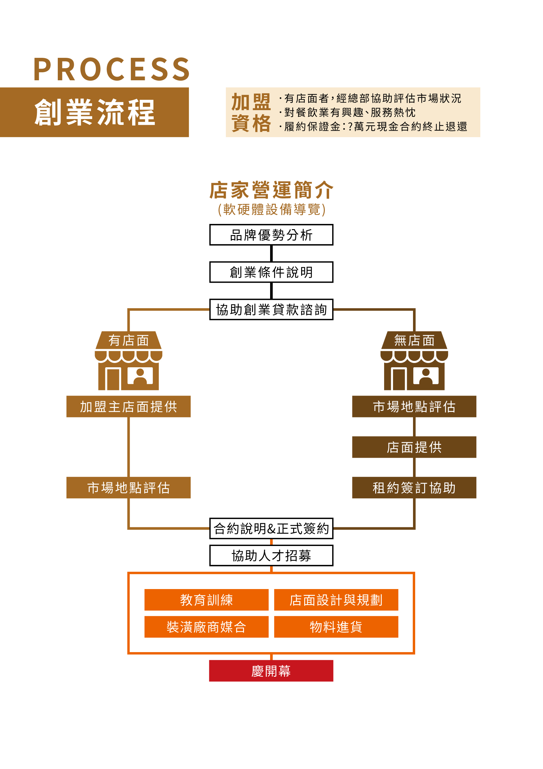 開店流程 池上木片便當